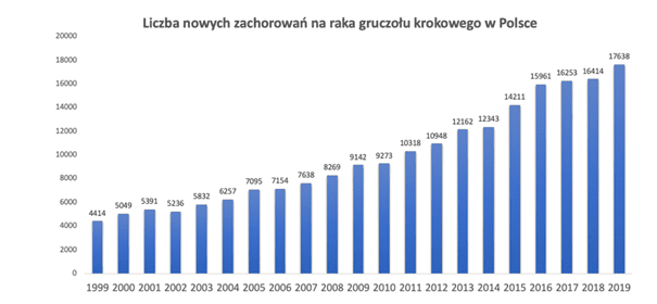 liczba nowych zachorowań na raka gruczołu krokowego w Polsce; zwiększenie społecznej świadomości na temat chorób gruczołu krokowego oraz roli aktywnej profilaktyki; Europejski Dzień Prostaty